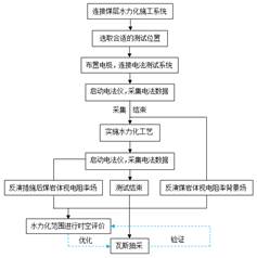 大鸡巴插小骚逼的视频基于直流电法的煤层增透措施效果快速检验技术